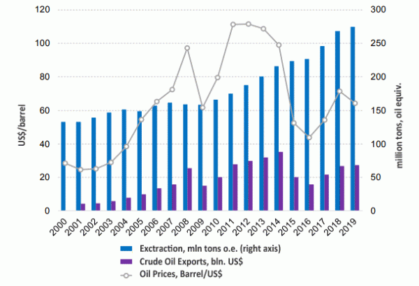 Chart 1 Dynamics of production and exports of crude oil and Brent oil prices, 2000-2019 Source - BP Statistical Review of World Energy, Trademap