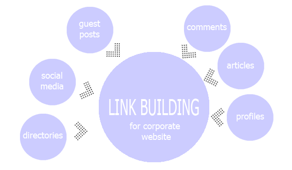 Link building for company website 