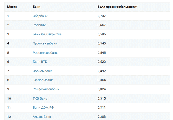 рейтинг банков РФ