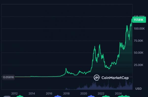 История курса Биткойна История курса Биткойна